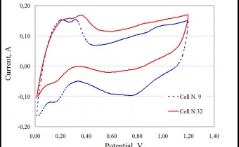 Curve di voltammetria ciclica per due celle di uno stack PEM da 500 W