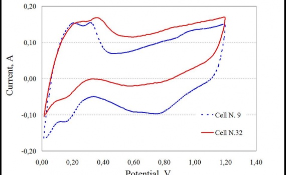 Curve di voltammetria ciclica per due celle di uno stack PEM da 500 W